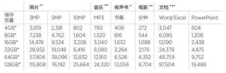 收藏级文章：相机存储卡（SD卡）选购指南