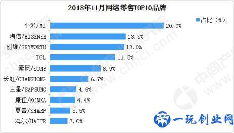 2018年11月智能电视网络零售TOP10品牌排行榜