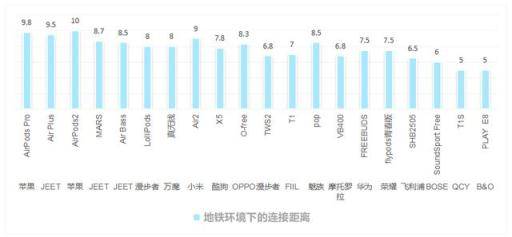 测评半个月，龙哥的20款蓝牙耳机的蓝牙性能报告终于来了