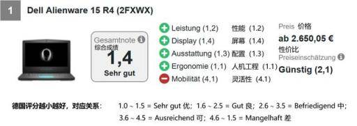 2019游戏本电脑排行：9品牌瓜分前10席，唯一占2席之品牌夺冠