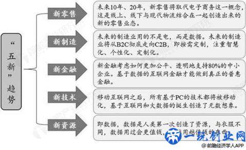 2019年中国新零售行业市场现状及发展趋势分析 技术创新推动数字化变革大势所趋