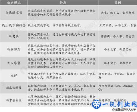 2019年中国新零售行业市场现状及发展趋势分析 技术创新推动数字化变革大势所趋