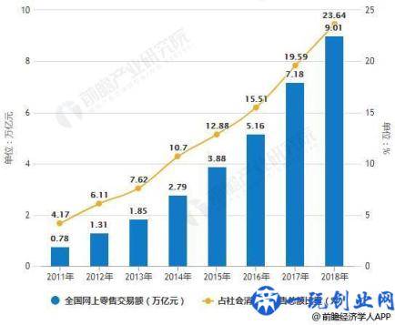 2019年中国新零售行业市场现状及发展趋势分析 技术创新推动数字化变革大势所趋