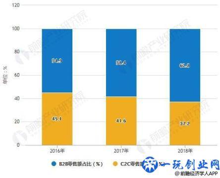 2019年中国新零售行业市场现状及发展趋势分析 技术创新推动数字化变革大势所趋