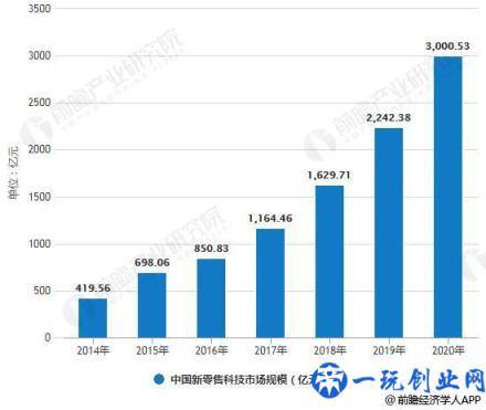 2019年中国新零售行业市场现状及发展趋势分析 技术创新推动数字化变革大势所趋