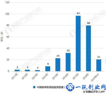 2019年中国新零售行业市场现状及发展趋势分析 技术创新推动数字化变革大势所趋