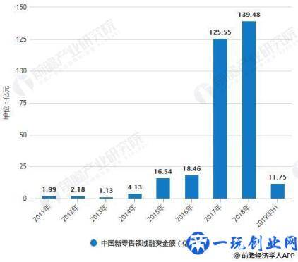 2019年中国新零售行业市场现状及发展趋势分析 技术创新推动数字化变革大势所趋