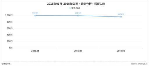 2018年最新新零售之零售O2O应用TOP15榜单（附深度解读）