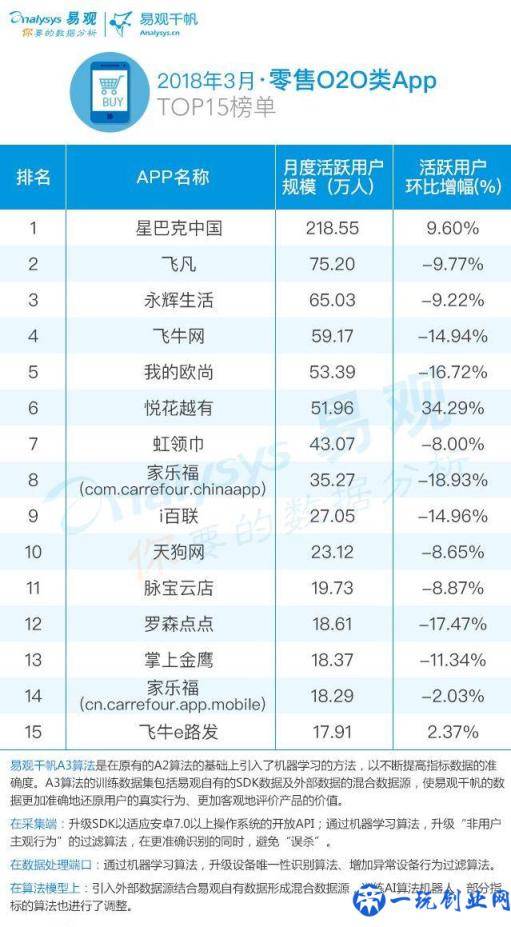 2018年最新新零售之零售O2O应用TOP15榜单（附深度解读）