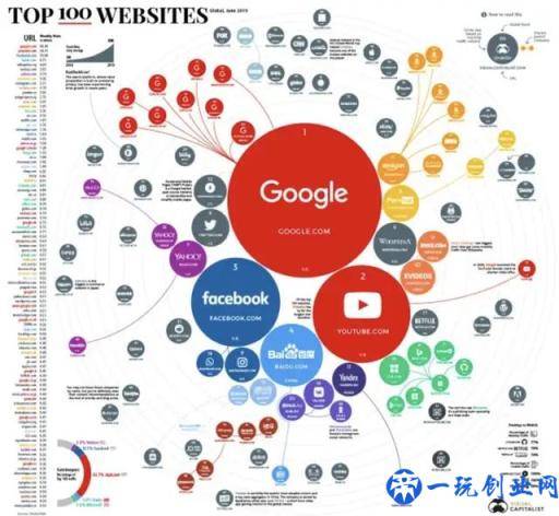 全球流量最大的网站排名出炉：百度第四