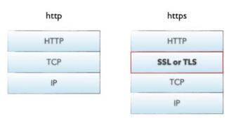 HTTP和HTTPS有什么区别？几张图告诉你答案