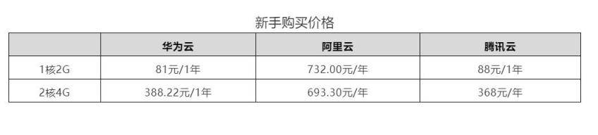 华为云、阿里云、腾讯云双十一热销云主机评测