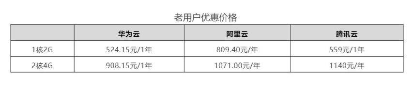 华为云、阿里云、腾讯云双十一热销云主机评测