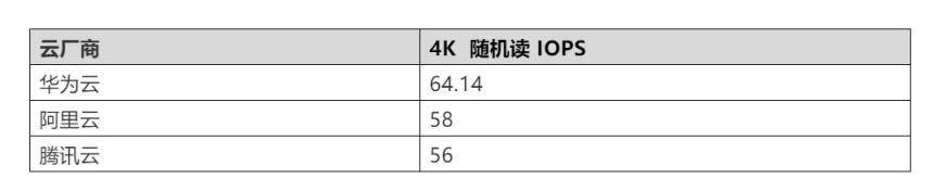 华为云、阿里云、腾讯云双十一热销云主机评测