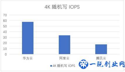 华为云、阿里云、腾讯云双十一热销云主机评测