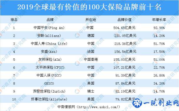 2019年全球最具价值100大保险品牌排行榜出炉！中国平安排第一名