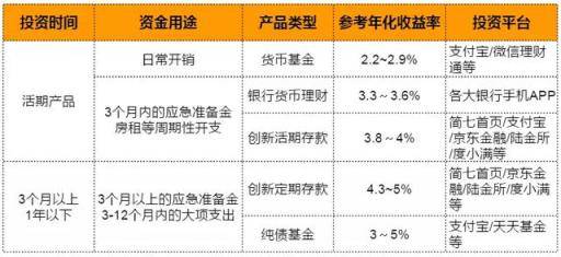 5万元应该如何投资？最适合普通人的理财方式