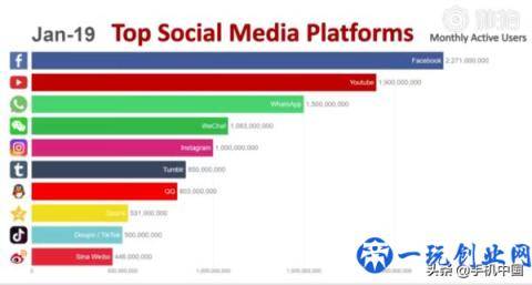全球最受欢迎十大社交平台出炉：童年回忆它居然还在