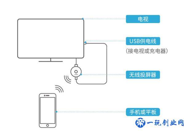 太给力了！终于知道为什么手机投屏更多人会选无线投屏器
