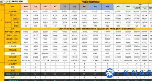 【运营表格】天猫淘宝店铺运营计划营销推广规划方案表制定