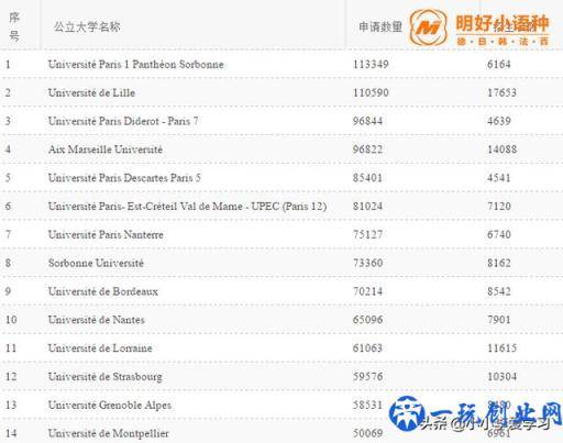 法国公布公立大学排名，有没有你心仪的高校？