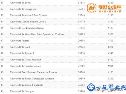 法国公布公立大学排名，有没有你心仪的高校？