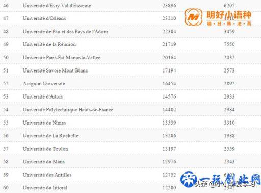 法国公布公立大学排名，有没有你心仪的高校？