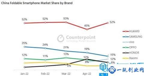 折叠屏手机风口 华为彻底立住了！国内市场堪称统治：份额超友商之和