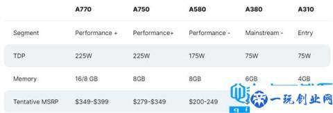 良心了 Intel5款Arc显卡价格泄露：最贵才2700元