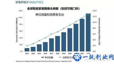 智能家用摄像头销量突破5600万 家用摄像头哪个牌子好