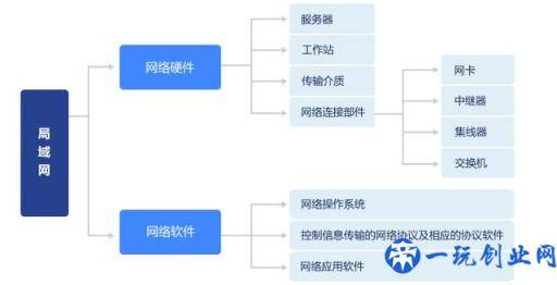 计算机：局域网和广域网的功能和特点