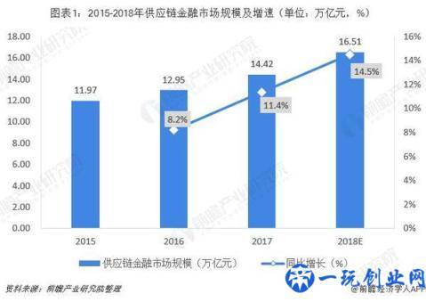 2018年中国供应链金融市场分析：超16万亿市场规模 三大业务阶段分析 两大实用案例