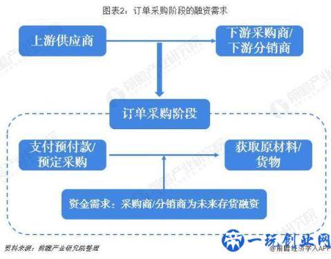 2018年中国供应链金融市场分析：超16万亿市场规模 三大业务阶段分析 两大实用案例