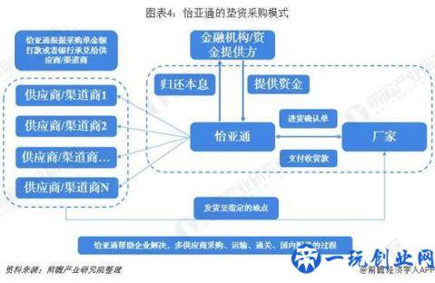 2018年中国供应链金融市场分析：超16万亿市场规模 三大业务阶段分析 两大实用案例