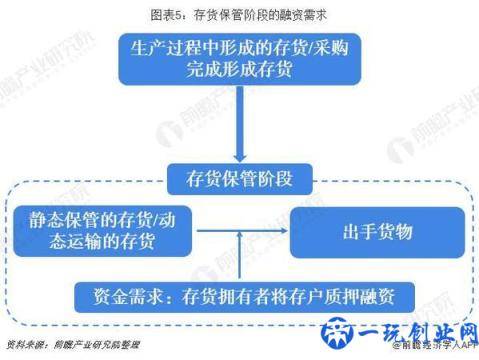 2018年中国供应链金融市场分析：超16万亿市场规模 三大业务阶段分析 两大实用案例