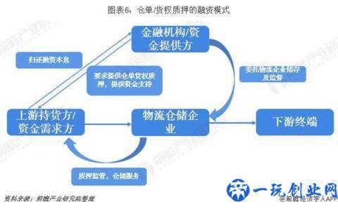 2018年中国供应链金融市场分析：超16万亿市场规模 三大业务阶段分析 两大实用案例