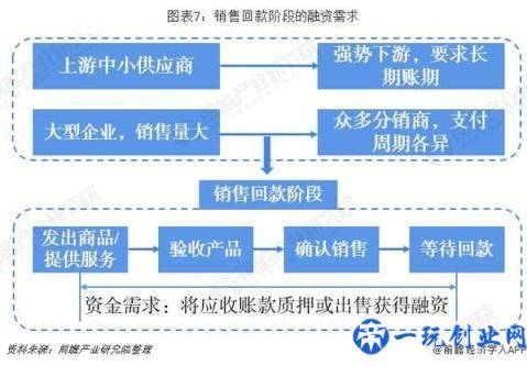 2018年中国供应链金融市场分析：超16万亿市场规模 三大业务阶段分析 两大实用案例