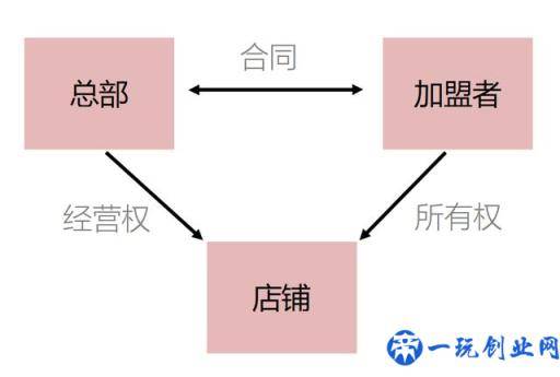 图解“加盟”｜加盟前先弄清加盟的本质