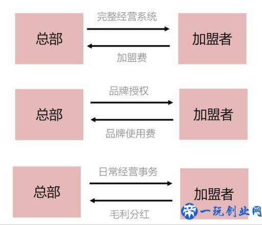 图解“加盟”｜加盟前先弄清加盟的本质