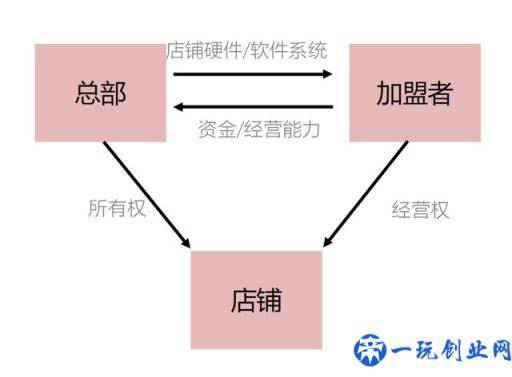 图解“加盟”｜加盟前先弄清加盟的本质