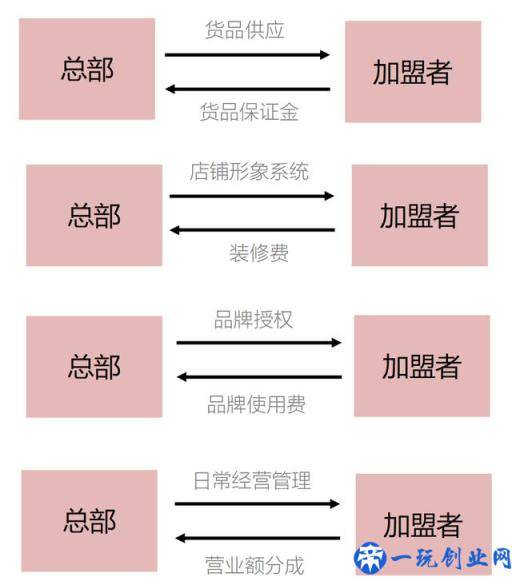 图解“加盟”｜加盟前先弄清加盟的本质