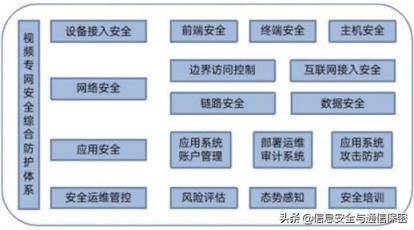 交通管理视频专网安全防护体系建设研究