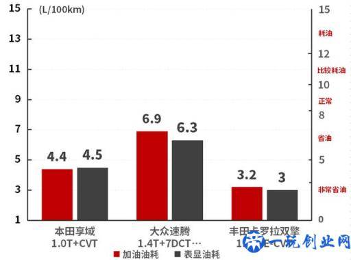 15万元左右空间大还超省油，这些SUV和轿车都很值得推荐