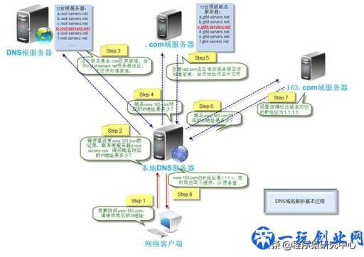 DNS服务器常见概念