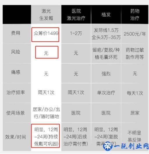 雷军管管？小米有品未做大就开始收智商税 众筹竟上架激光生发帽