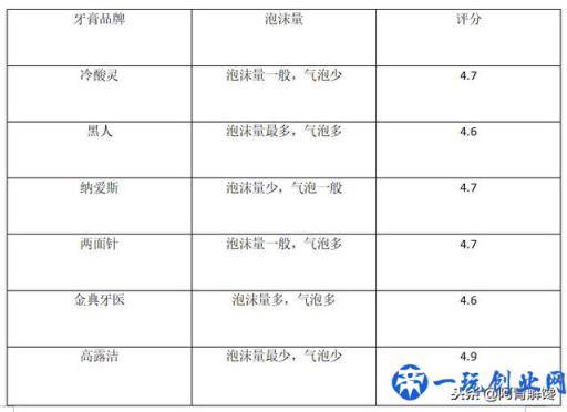 评测丨六种牙膏测评，你真的了解吗？