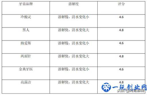 评测丨六种牙膏测评，你真的了解吗？