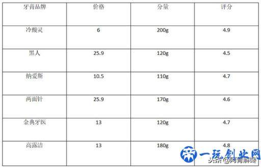 评测丨六种牙膏测评，你真的了解吗？