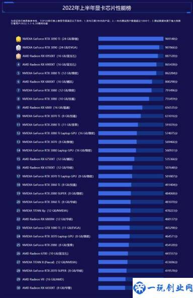 鲁大师发布上半年显卡排行榜：RTX3090Ti“卡皇”无悬念