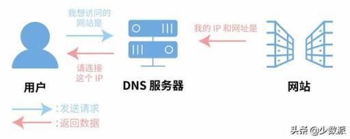 想要上网体验有保障，如何设置一个更安全的 DNS？